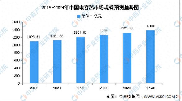 2024年中国电容器市场规模及重点企业预测分析(图1)