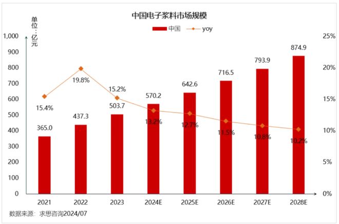 【求思观察42】新能源车行业促成电子浆料产业二次成长