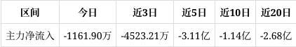 亚光科技涨147%该股筹码平均交易成本为687元近期该股有吸筹现象但吸筹力度不强