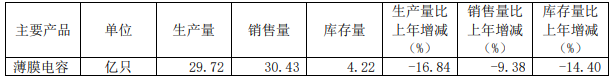 中国大陆上市电容器Top5公司2022业绩解读(图2)