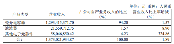 中国大陆上市电容器Top5公司2022业绩解读(图6)