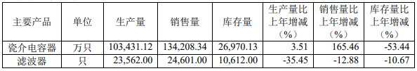 中国大陆上市电容器Top5公司2022业绩解读(图7)
