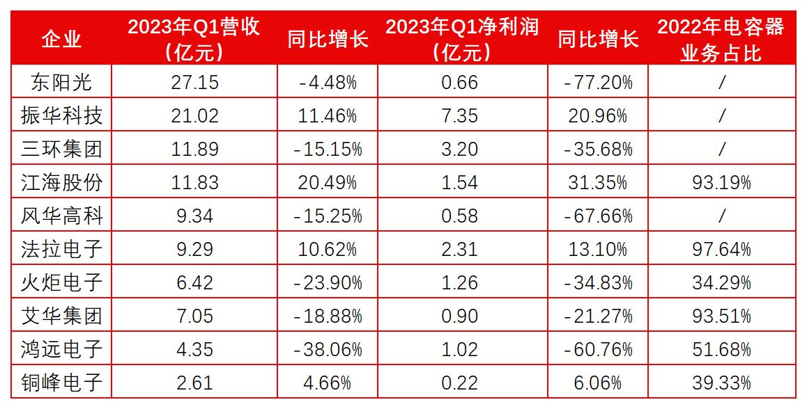 中国大陆上市电容器Top5公司2022业绩解读(图8)