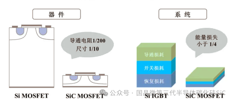 碳化硅（SiC）功率器件核心优势及技术挑战