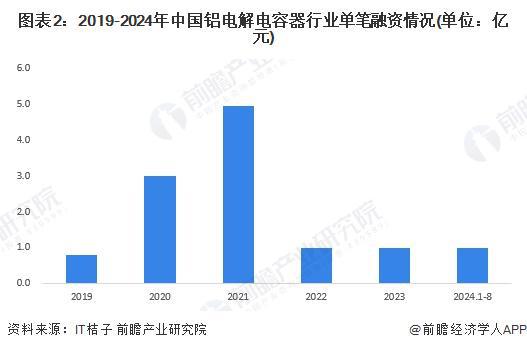 【投资视角】启示2024：中国铝电解电容器行业投融资及兼并重组分析（附投融资汇总