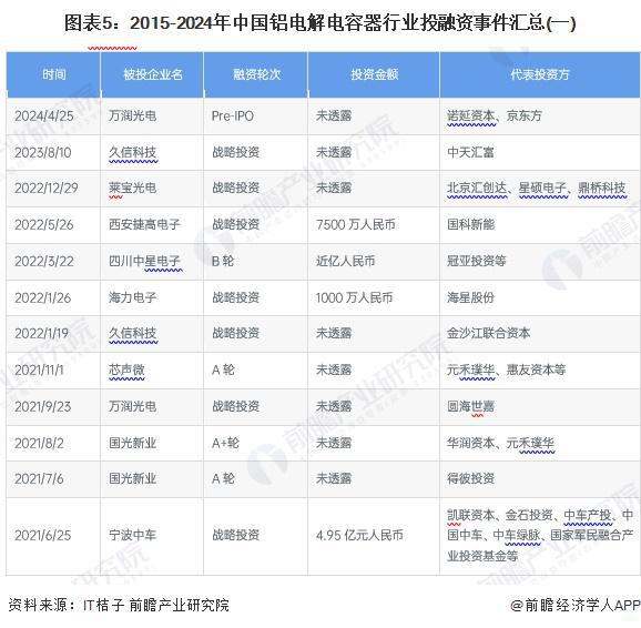 【投资视角】启示2024：中国铝电解电容器行业投融资及兼并重组分析（附投融资汇总、兼并重组事件等）(图4)