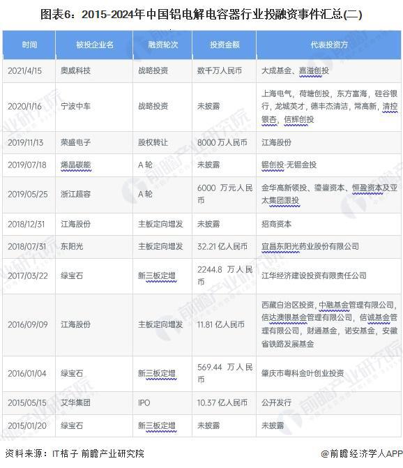 【投资视角】启示2024：中国铝电解电容器行业投融资及兼并重组分析（附投融资汇总、兼并重组事件等）(图5)