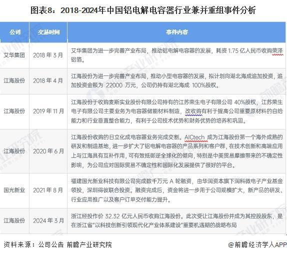 【投资视角】启示2024：中国铝电解电容器行业投融资及兼并重组分析（附投融资汇总、兼并重组事件等）(图7)