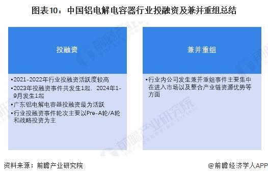 【投资视角】启示2024：中国铝电解电容器行业投融资及兼并重组分析（附投融资汇总、兼并重组事件等）(图9)