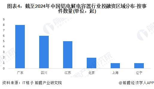 【投资视角】启示2024：中国铝电解电容器行业投融资及兼并重组分析（附投融资汇总、兼并重组事件等）(图3)