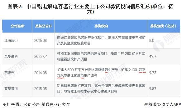 【投资视角】启示2024：中国铝电解电容器行业投融资及兼并重组分析（附投融资汇总、兼并重组事件等）(图6)