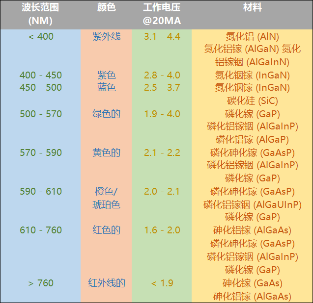 发光二极管的工作原理是什么？为什么可以发出不同颜色的光？(图7)