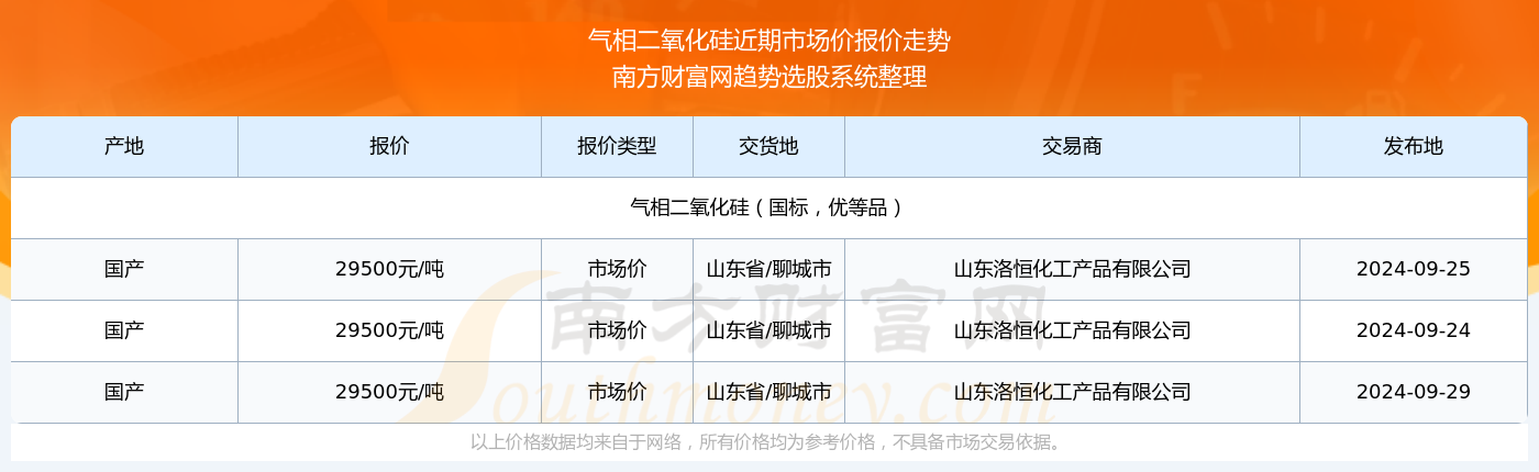 今日价格行情：2024年9月29日气相二氧化硅市场价报价(图2)