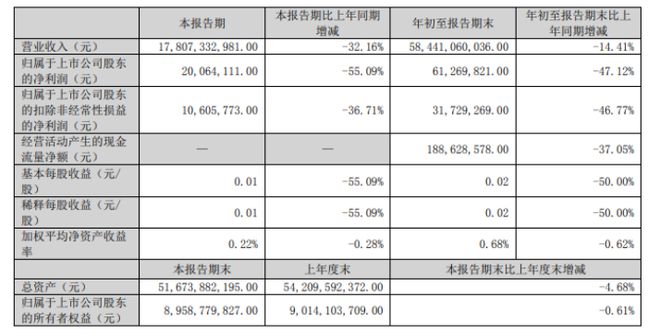 怡亚通2024前三季度净利下滑4712%净利率005%