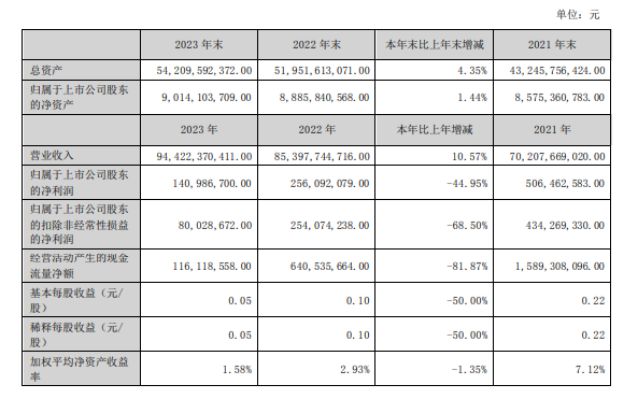 怡亚通2024前三季度净利下滑4712%净利率005%(图4)