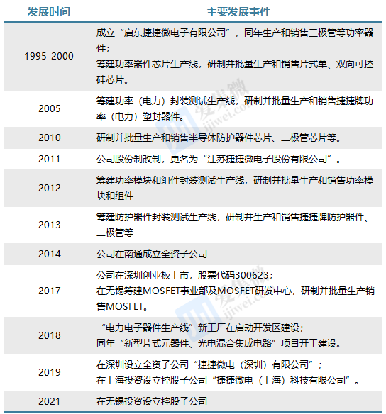【个股价值观】捷捷微电：行业回暖业绩修复车规MOS产能扩张迟缓