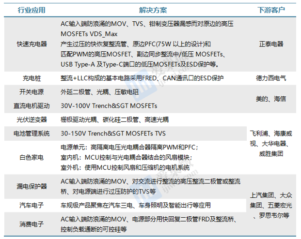 【个股价值观】捷捷微电：行业回暖业绩修复车规MOS产能扩张迟缓(图4)
