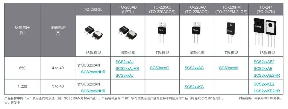 SCS2xxAN(650V)和SCS2xxKN(1200V)SiC肖特基势垒二极管介绍(图2)