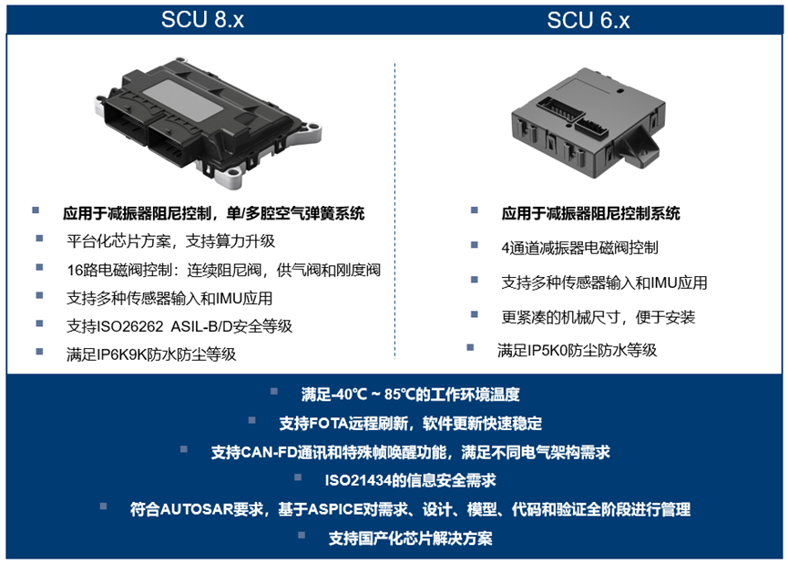联合电子第20万件悬架控制器(SCU)成功下线