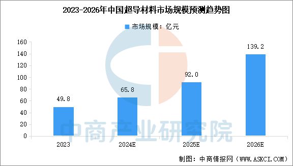 2024年中国超导材料产业链图谱研究分析(图6)