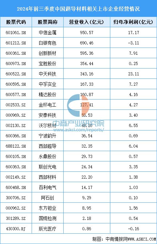 2024年中国超导材料产业链图谱研究分析(图10)