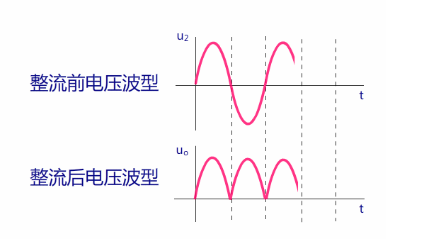 整流桥是干嘛的整流桥的作用及工作原理(图1)