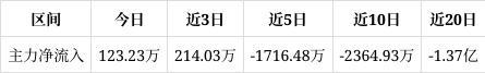 纳芯微涨234%成交额178亿元该股当前无连续增减仓现象主力趋势不明显