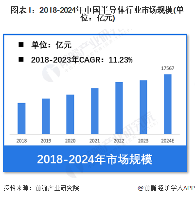 【半导体】行业市场规模：2024年中国半导体行业市场规模将达到17567亿元集成