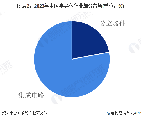 【半导体】行业市场规模：2024年中国半导体行业市场规模将达到17567亿元集成电路占比78%(图2)