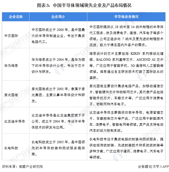 【半导体】行业市场规模：2024年中国半导体行业市场规模将达到17567亿元集成电路占比78%(图3)