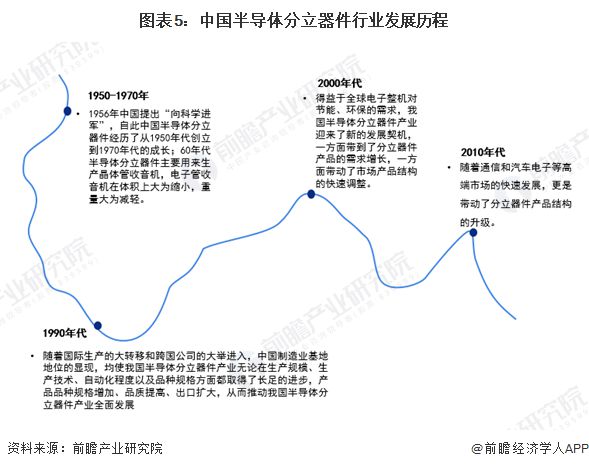【前瞻分析】2025-2030年中国导体分立器件产量及市场规模分析