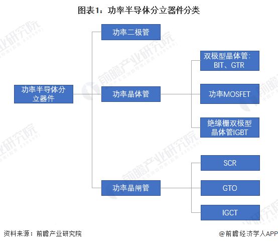 2025年半导体分立器件行业细分市场分析——功率器件（含竞争格局、市场规模）【组