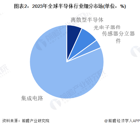 【半导体】行业市场规模：2024年全球半导体行业市场规模将达到5345亿美元集成电路占比达81%(图2)