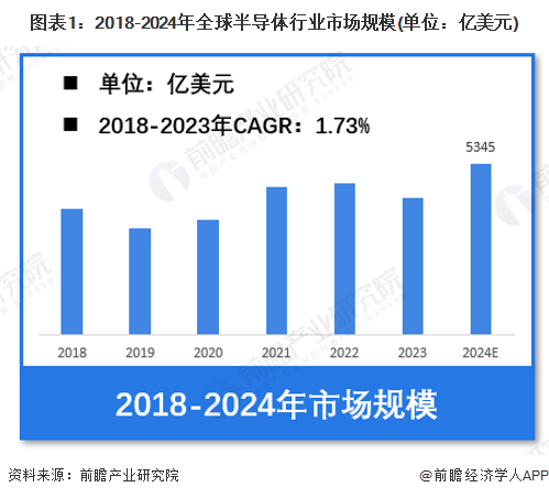 【半导体】行业市场规模：2024年全球半导体行业市场规模将达到5345亿美元集成