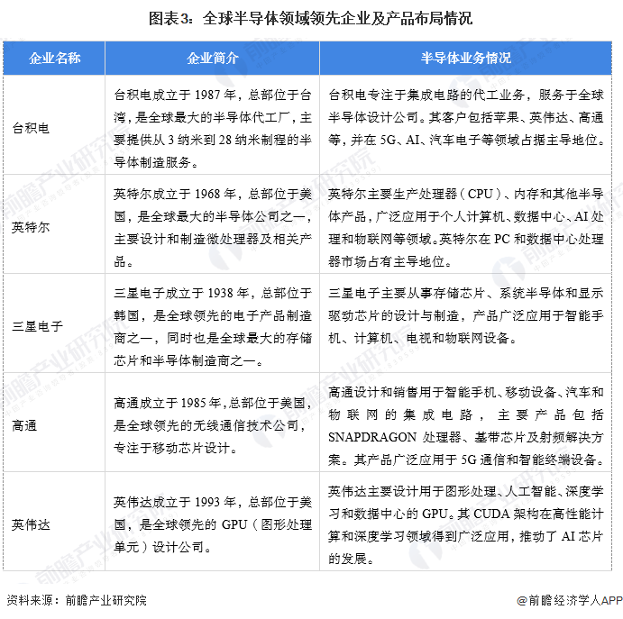 【半导体】行业市场规模：2024年全球半导体行业市场规模将达到5345亿美元集成电路占比达81%(图3)