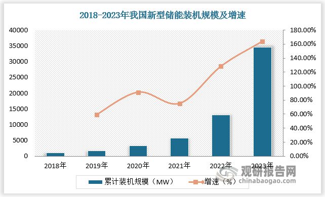 新能源车为铝热传输材料核心下游新型储能也为行业带来新增量(图5)