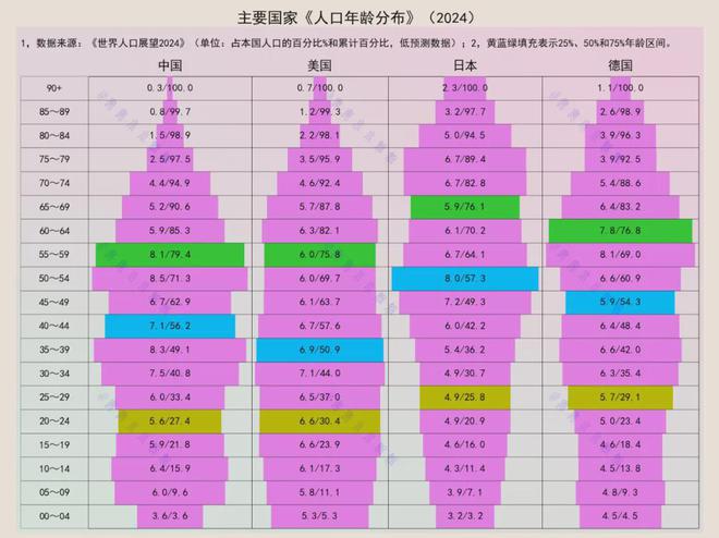 中美日德人口年龄结构：我国平均年龄已经超过美国