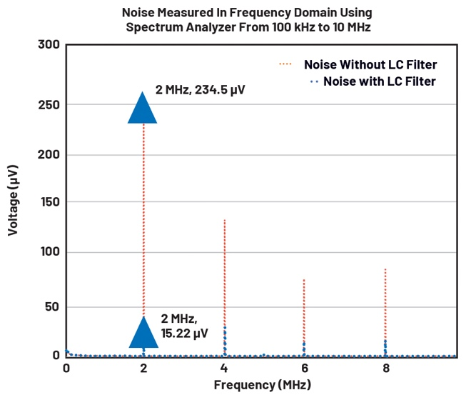 如何优化超低噪声µModule稳压器的二阶输出滤波器(图6)