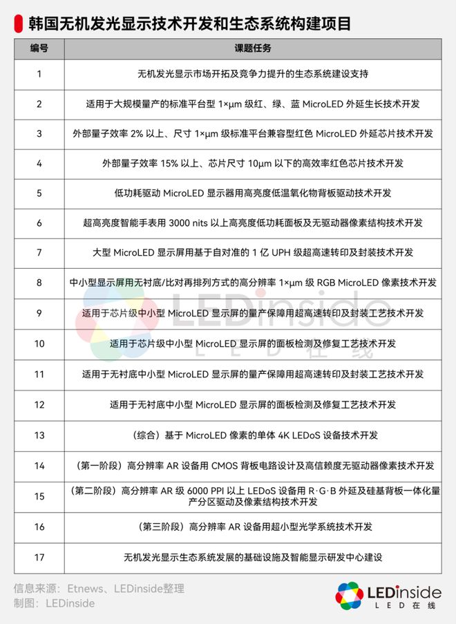 韩国计划投资180亿韩元推动MicroLED等技术研发