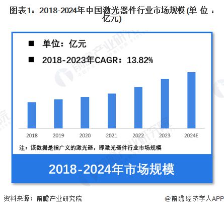 【激光器件】行业市场规模：2024年中国激光器件行业市场规模将突破1300亿元占