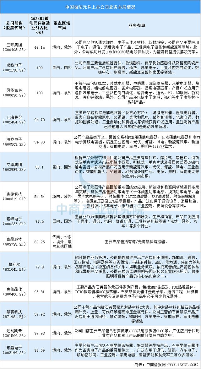 2024中国被动元件行业上市公司全方位对比分析(图5)