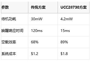 5mW待机功耗突围战！AC-DC电源待机功耗逼近物理极限(图3)