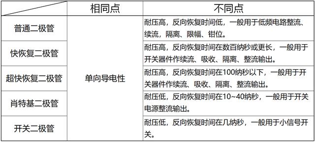 几张图了解二极管应用与选型(图1)