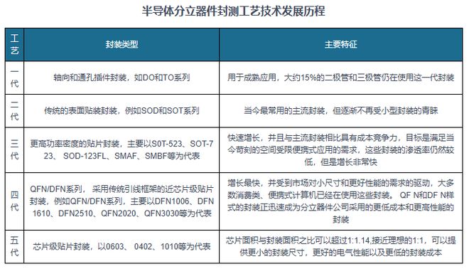 半导体分立器件行业快速稳定发展国际大型半导体公司处重要地位(图2)