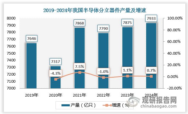 半导体分立器件行业快速稳定发展国际大型半导体公司处重要地位(图4)