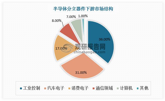 半导体分立器件行业快速稳定发展国际大型半导体公司处重要地位(图3)