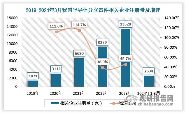 半导体分立器件行业快速稳定发展国际大型半导体公司处重要地位(图5)