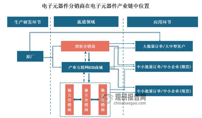 电子元器件分销行业：AI、5G等发展带来机会市场处充分竞争状态