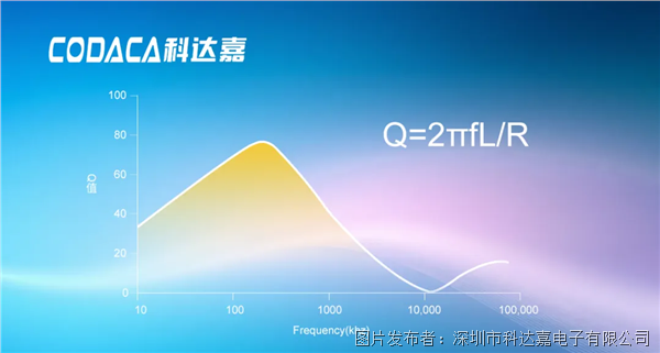 【应用笔记】一文了解电感器的关键参数Q值