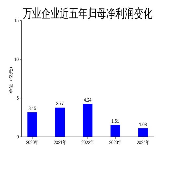 万业企业2024年财报：营收大幅下滑半导体转型初见成效(图2)